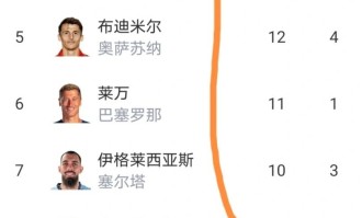 西甲最新积分榜出炉：皇马主场爆冷负赫塔费，2连败落后巴萨4分